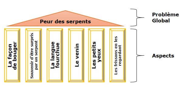 technique-eft-aspects-exemple-3 Un exemple de plusieurs aspects à traiter avec l'EFT